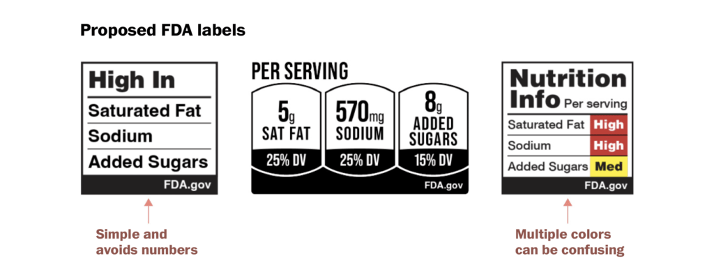 Nutrition Labels in the United States